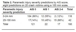 Table 2. Paramedic injury severity predictions by AIS score, eight predictions on 20 crash victims using a 100 mm scale.