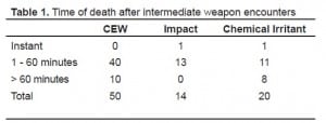 Table 1. Time of death after intermediate weapon encounters