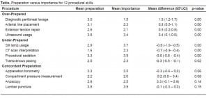 Table. Preparation versus importance for 12 procedural skills