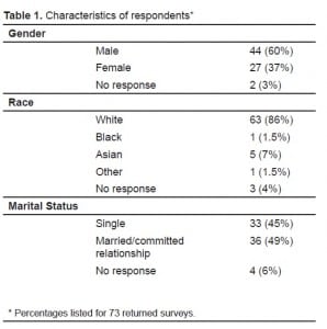 Table 1. Characteristics of respondents