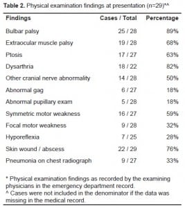Table 2.Physical examination findings at presentation (n=29)