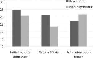 Figure 1. Return emergency department visits and admissions among psychiatric and non-psychiatric patients
