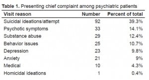 Table 1. Presenting chief complaint among psychiatric patients