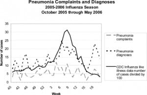 Figure 2. Pneumonia Complaints and Diagnoses