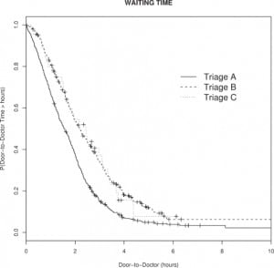 Figure 1. The estimated probability of “door-to-doctor” time being greater than the stated number of hours. The censored data points are indicated by the “+” symbol.