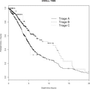 Figure 2. The estimated probability of dwell time being greater than the stated number of hours. The censored data points are indicated by the “+” symbol.