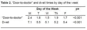Table 2. “Door-to-doctor” and dwell times by day of the week