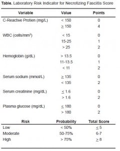 Table. Laboratory Risk Indicator for Necrotizing Fasciitis Score