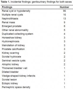 Table 1. Incidental findings: genitourinary findings for both sexes