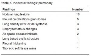 Table 6. Incidental findings: pulmonary