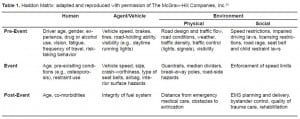 Table 1. Haddon Matrix: adapted and reproduced with permission of The McGraw-Hill Companies, Inc