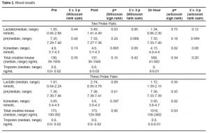 Table 2. Blood results