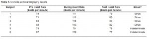 Table 5. M-mode echocardiography results