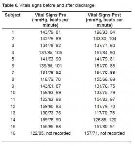 Table 6. Vitals signs before and after discharge