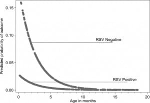 Figure. Predicted probability of a positive emergency department septic screening or serious bacterial infection (SBI) by age and respiratory syncytial virus (RSV) testing results.