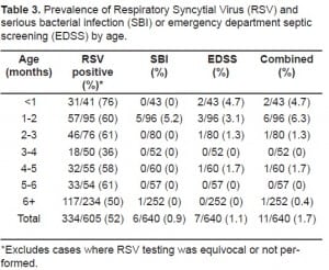 Table 3. Prevalence of Respiratory Syncytial Virus (RSV) and serious bacterial infection (SBI) or emergency department septic screening (EDSS) by age.