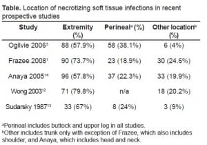 Table. Location of necrotizing soft tissue infections in recent prospective studies