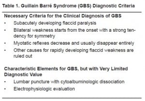 Table 1. Guillain Barré Syndrome (GBS) Diagnostic Criteria