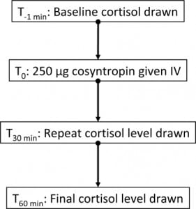 Figure 2. Standard-dose short cosyntropin stimulation test. Cortisol response is measured as the difference between the baseline cortisol level and the highest of the concentrations taken after cosyntropin administration. Relative adrenal insufficiency is typically defined by a response of <9 μg/dL.