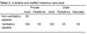 Table 3. Available and staffed intensive care beds
