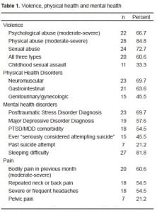 Table 1. Violence, physical health and mental health