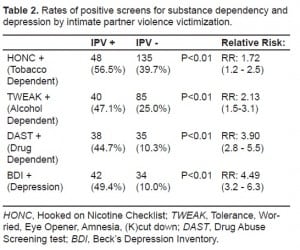 Table 2. Rates of positive screens for substance dependency and depression by intimate partner violence victimization.