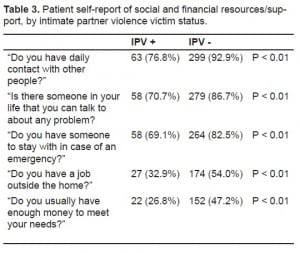 Table 3. Patient self-report of social and financial resources/support, by intimate partner violence victim status.