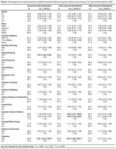 Table 3. Demographic and psychosocial correlates of suicidal attempt requiring medical care among U.S. high school students, 2007