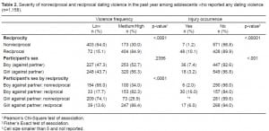 Table 2. Severity of nonreciprocal and reciprocal dating violence in the past year among adolescents who reported any dating violence (n=1,158).