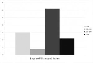 Figure 1. Number of ultrasound scans required by emergency medicine programs for resident competency.