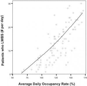 Figure 1. Correlation between daily number of patients who left without being seen (LWBS) and average daily occupancy rate.