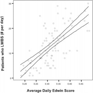 Figure 2. Correlation between daily number of patients who left without being seen (LWBS) and average daily emergency department work index (EDWIN) score.