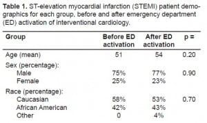 Table 1. ST-elevation myocardial infarction (STEMI) patient demographics for each group, before and after emergency department (ED) activation of interventional cardiology.