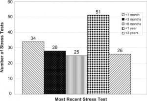 Figure 1. Timing of stress test prior to emergency department visit