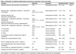 Table 1. Estimates of antibiotic effectiveness and clinical outcomes in the cost model