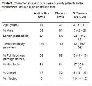 Table 3. Characteristics and outcomes of study patients in the randomized, double-blind controlled trial