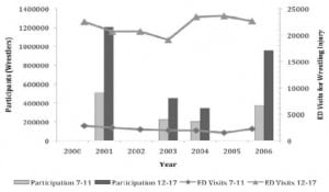 Figure 2. Wrestling participation and United States emergency department visits for wrestling injuries, by age group, 2000–2006.
