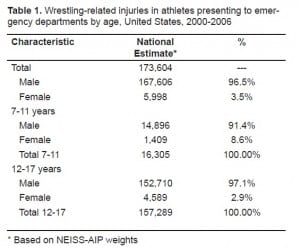 Table 1. Wrestling-related injuries in athletes presenting to emergency departments by age, United States, 2000–2006