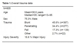 Table 1. Overall trauma data