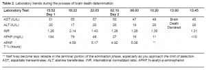Table 2. Laboratory trends during the process of brain death determination