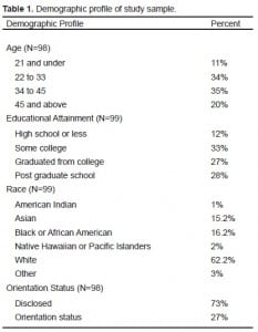 Table 1. Demographic profile of study sample.