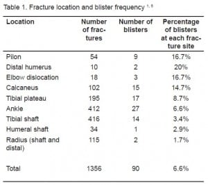 Table 1. Fracture location and blister frequency 