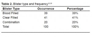 Table 2. Blister type and frequency