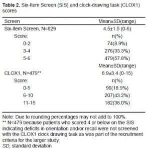 Table 2. Six-Item Screen (SIS) and clock-drawing task (CLOX1) scores