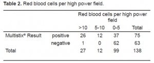 Table 2. Red blood cells per high power field.