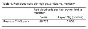 Table 4. Red blood cells per high power field vs. Multistix®
