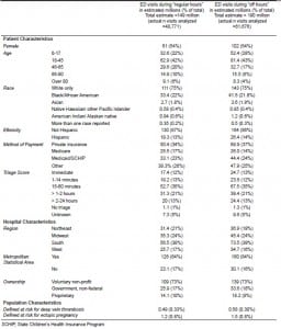 Table 1. Comparison of patient and hospital characteristics of emergency department (ED) visits between “regular hours” (Monday–Friday 0700-1900) and “off hours” (Monday–Friday 1900-0700 and weekends)