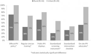 Figure 2. Availability of individual intimate partner violence (IPV) resources in rural vs. urban emergency departments (N=55).