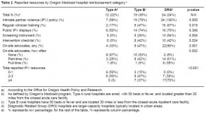 Table 2. Reported resources by Oregon Medicaid hospital reimbursement category.