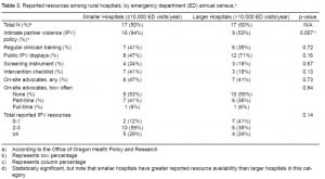 Table 3. Reported resources among rural hospitals, by emergency department (ED) annual census.